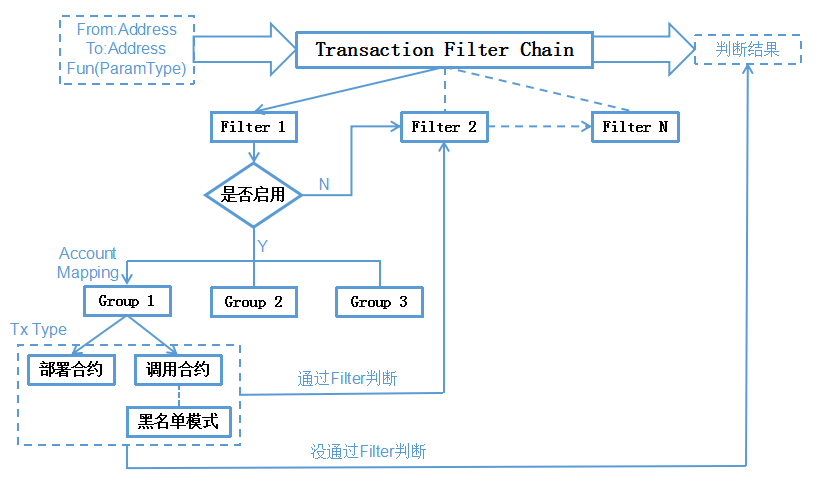 权限控制判断流程