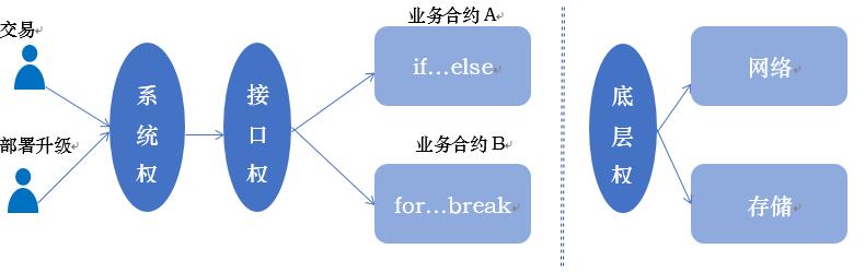 权限控制